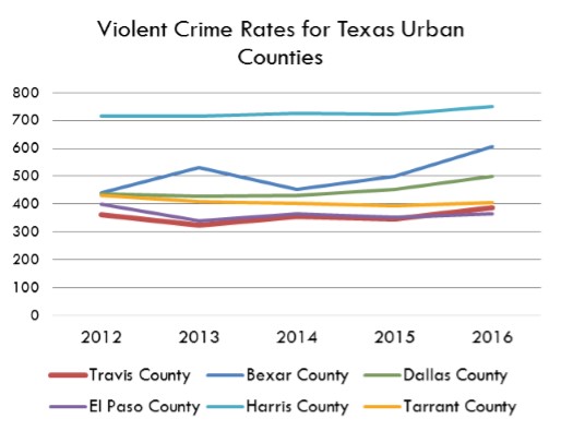 a graph showing violent crime rates for texas counties including travis, El Paso, bexar, Harris, Dallas, and Tarrant county